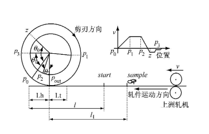實現電子凸輪不再難，威科達運動控制器解決凸輪運動控制難點！